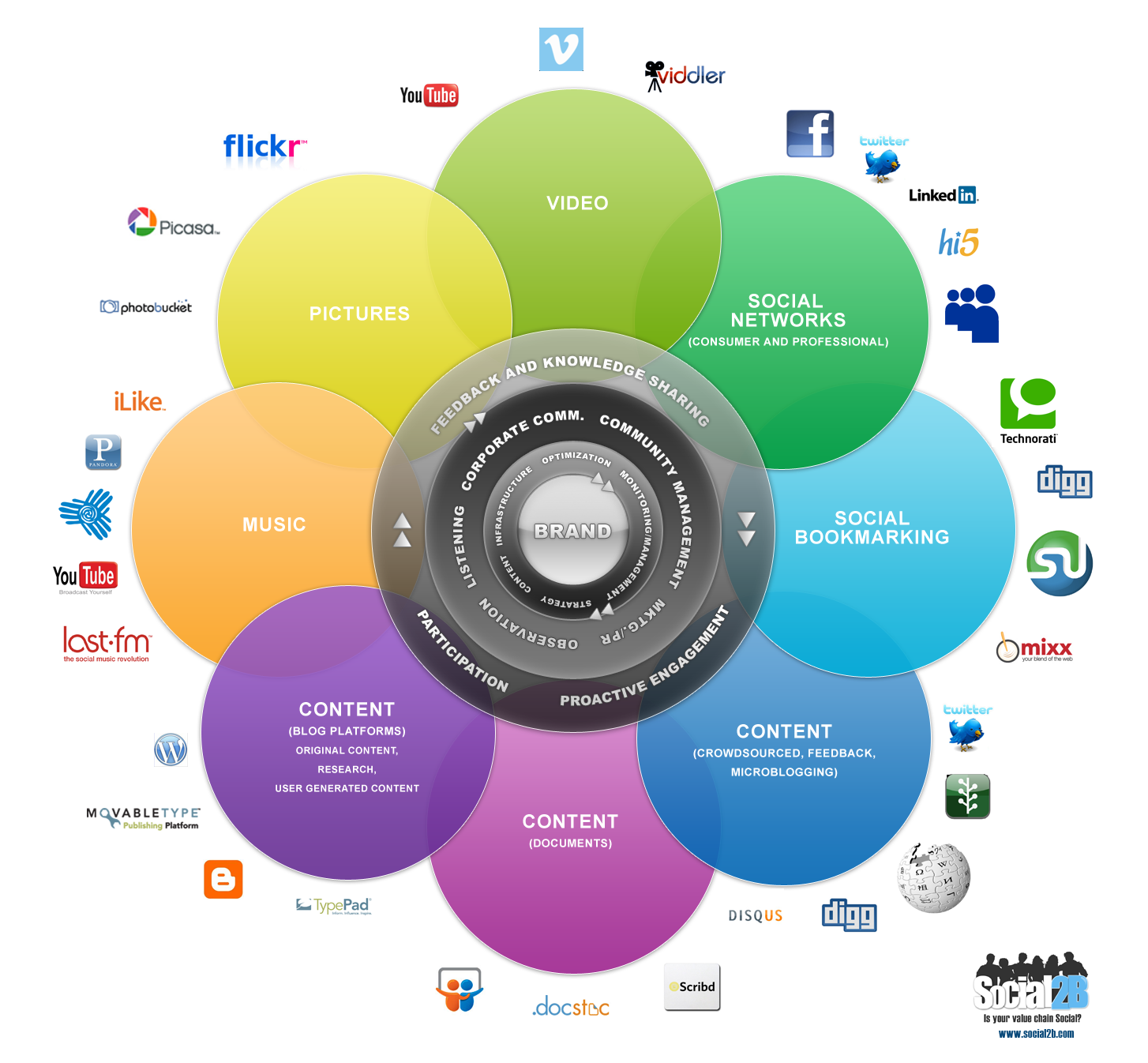 Social2b-Social-Value-Chain-Lens